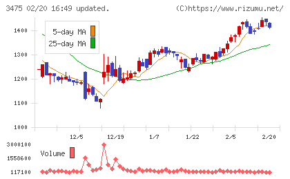 グッドコムアセットチャート