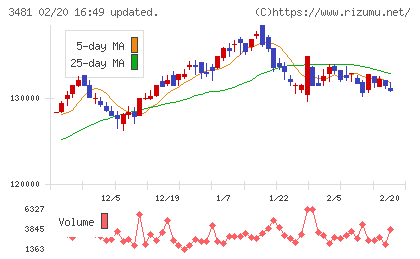 三菱地所物流リート投資法人チャート