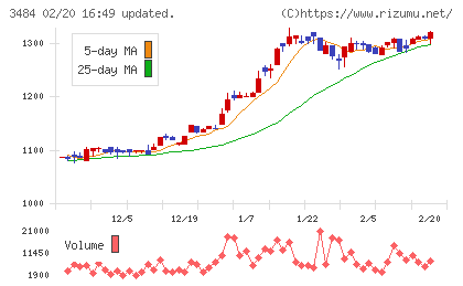 イノベーションホールディングスチャート