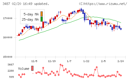 CREロジスティクスファンド投資法人チャート