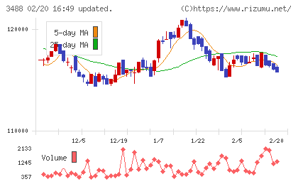 ザイマックス・リート投資法人チャート