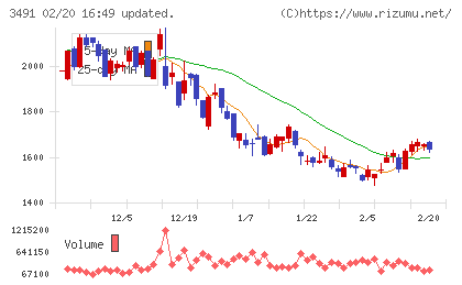 ＧＡ　ｔｅｃｈｎｏｌｏｇｉｅｓチャート