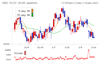 MIRARTH不動産投資法人チャート