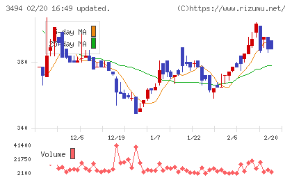 マリオンチャート