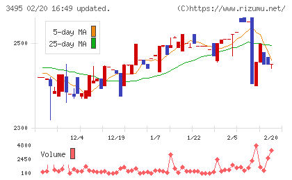 香陵住販チャート