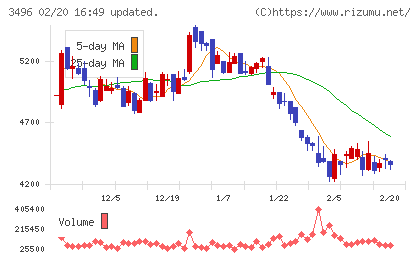 アズームチャート