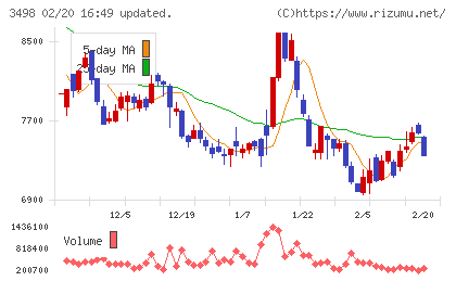 霞ヶ関キャピタルチャート