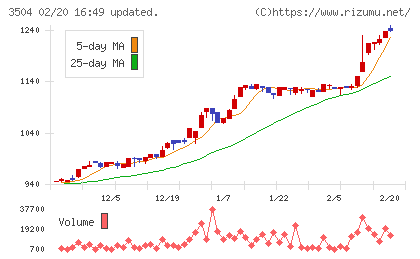丸八ホールディングスチャート