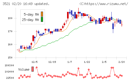 テルマー湯ホールディングスチャート