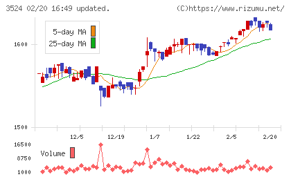 日東製網チャート