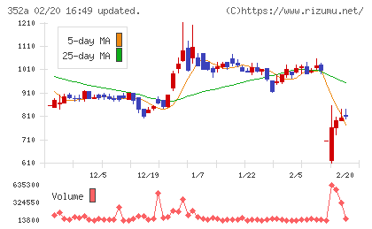 ＬＯＩＶＥチャート