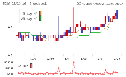 アクサスホールディングスチャート