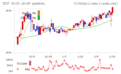 昭栄薬品チャート