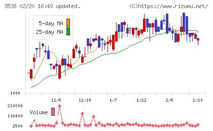 ウイルプラスホールディングスチャート