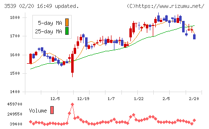 ＪＭホールディングスチャート