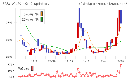 エレベーターコミュニケーションズチャート