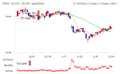 コメダホールディングスチャート