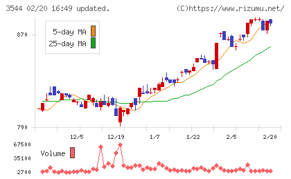 サツドラホールディングスチャート