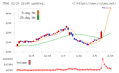 アレンザホールディングスチャート