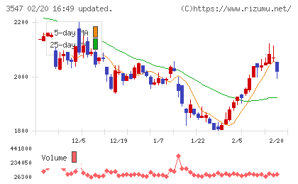 ユニシアホールディングスチャート