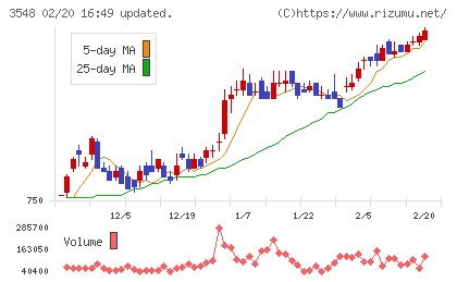 バロックジャパンリミテッドチャート