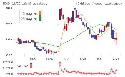 クスリのアオキホールディングスチャート