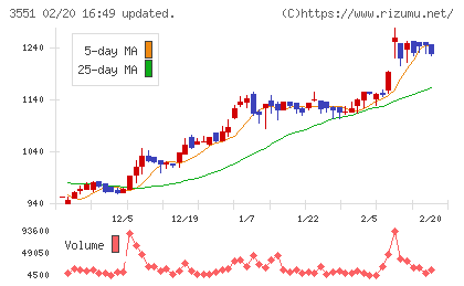 ダイニックチャート