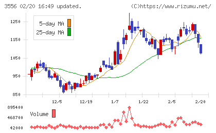 リネットジャパングループチャート