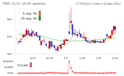 ピーバンドットコムチャート