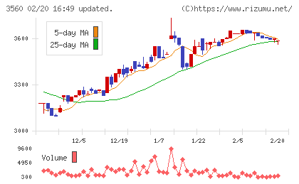 ほぼ日チャート