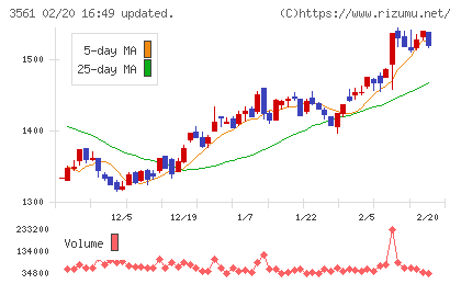 力の源ホールディングスチャート