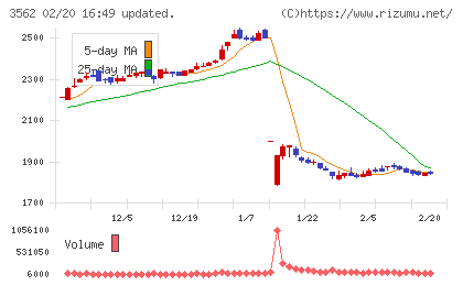 Ｎｏ．１チャート