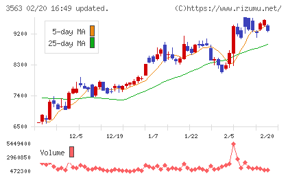 ＦＯＯＤ　＆　ＬＩＦＥ　ＣＯＭＰＡＮＩＥＳチャート