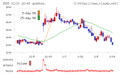 アセンテックチャート