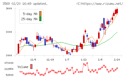 セーレンチャート