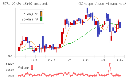 ソトーチャート