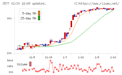 東海染工チャート