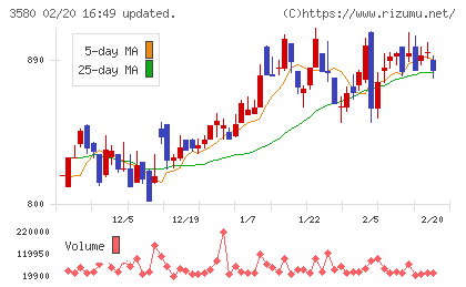 小松マテーレチャート