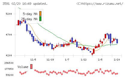 ワコールホールディングスチャート
