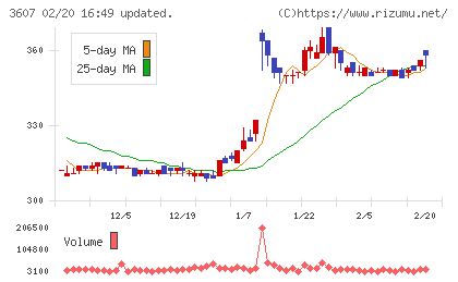 クラウディアホールディングスチャート