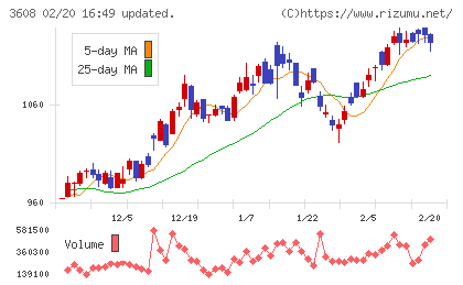 ＴＳＩホールディングスチャート