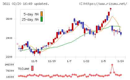 マツオカコーポレーションチャート