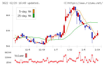 ネットイヤーグループチャート