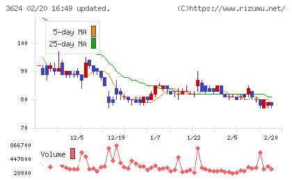 アクセルマークチャート
