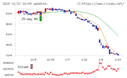 ＴＩＳチャート