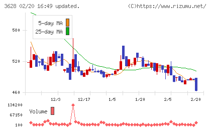 データホライゾンチャート
