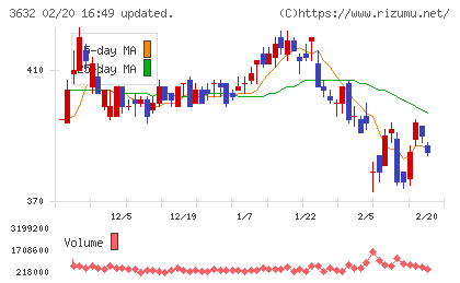 グリーホールディングスチャート