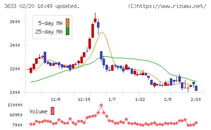 ＧＭＯペパボチャート