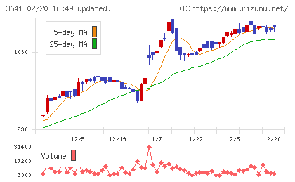 パピレスチャート