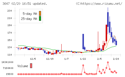 アスリナチャート